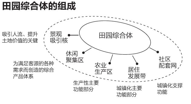 田园综合体组成